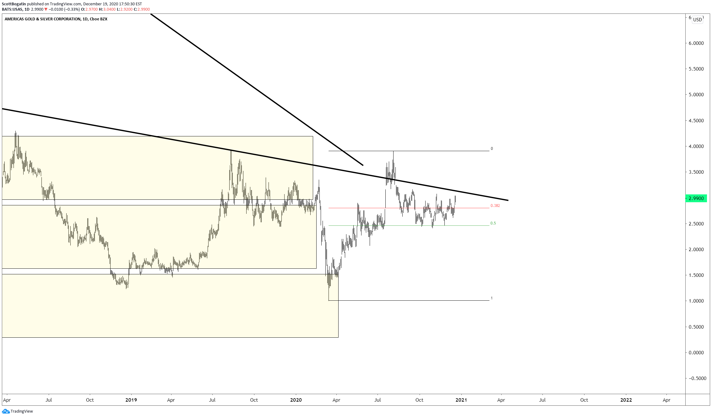 AMEX:USAS Idea Chart Image by ScottBogatin