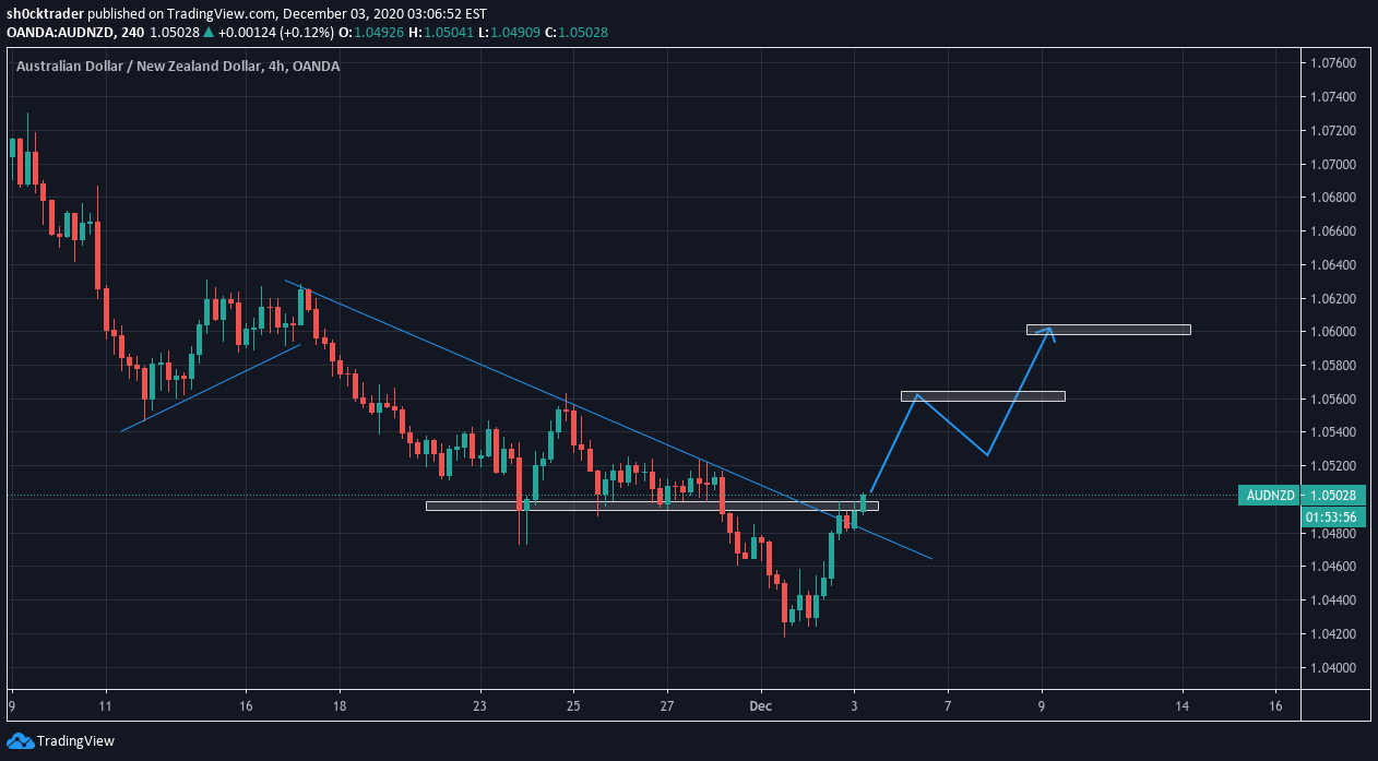 OANDA:AUDNZD Idea Chart Image by thegoldenbear
