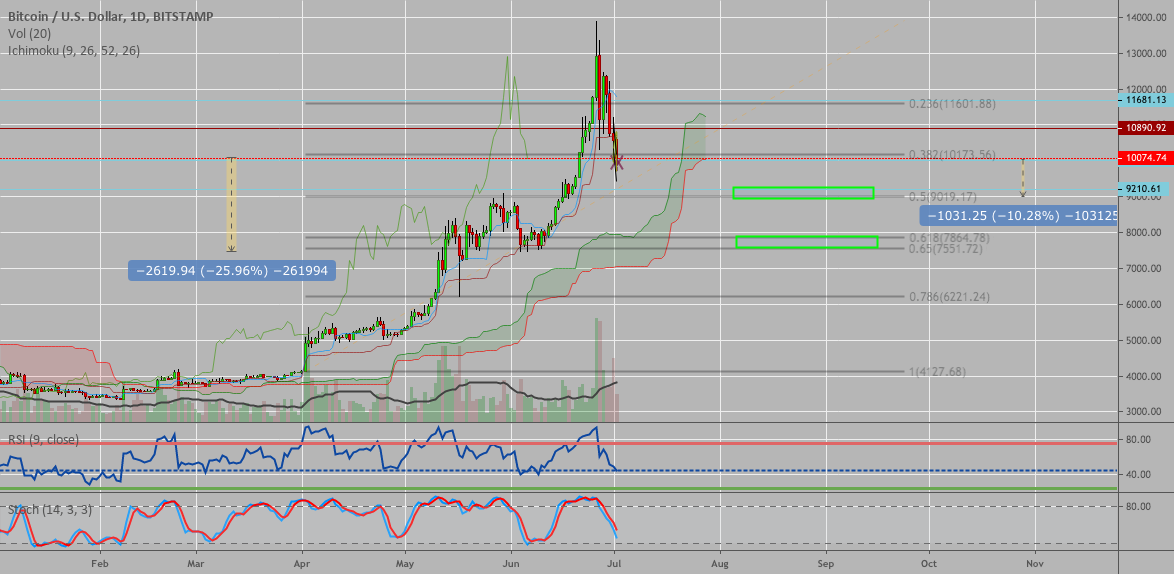 bitcoin fibonacci tradingview perché il valore di bitcoins è il calo del valore
