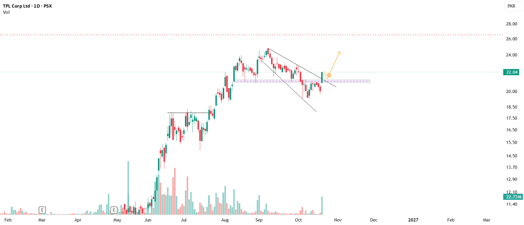 Bullish Continuation Setup