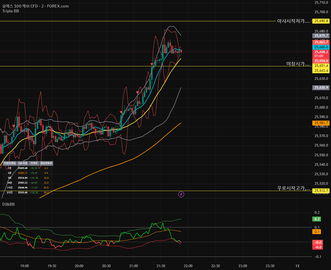 D.I & BB — Indicator by dok007700 — TradingView