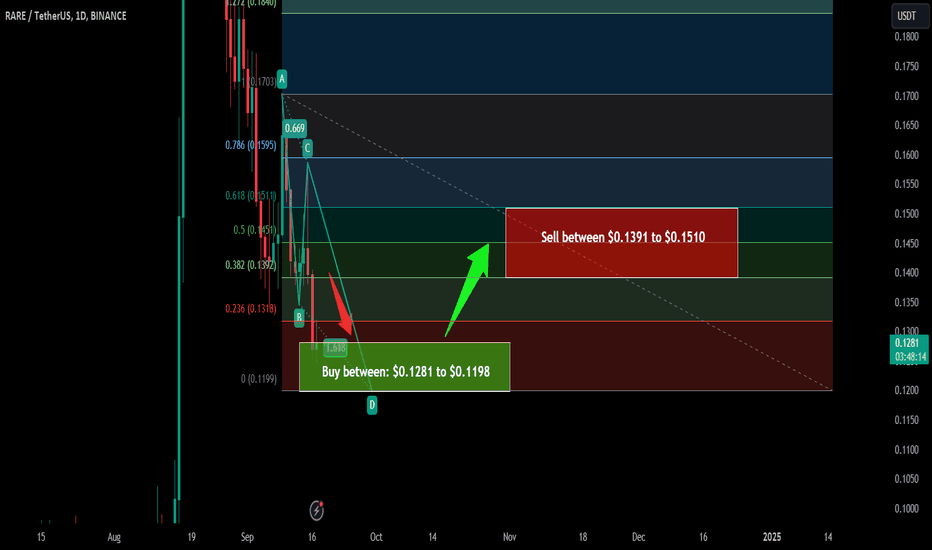 Trade signal | SuperRare (RARE) a setup for upto 26% pump