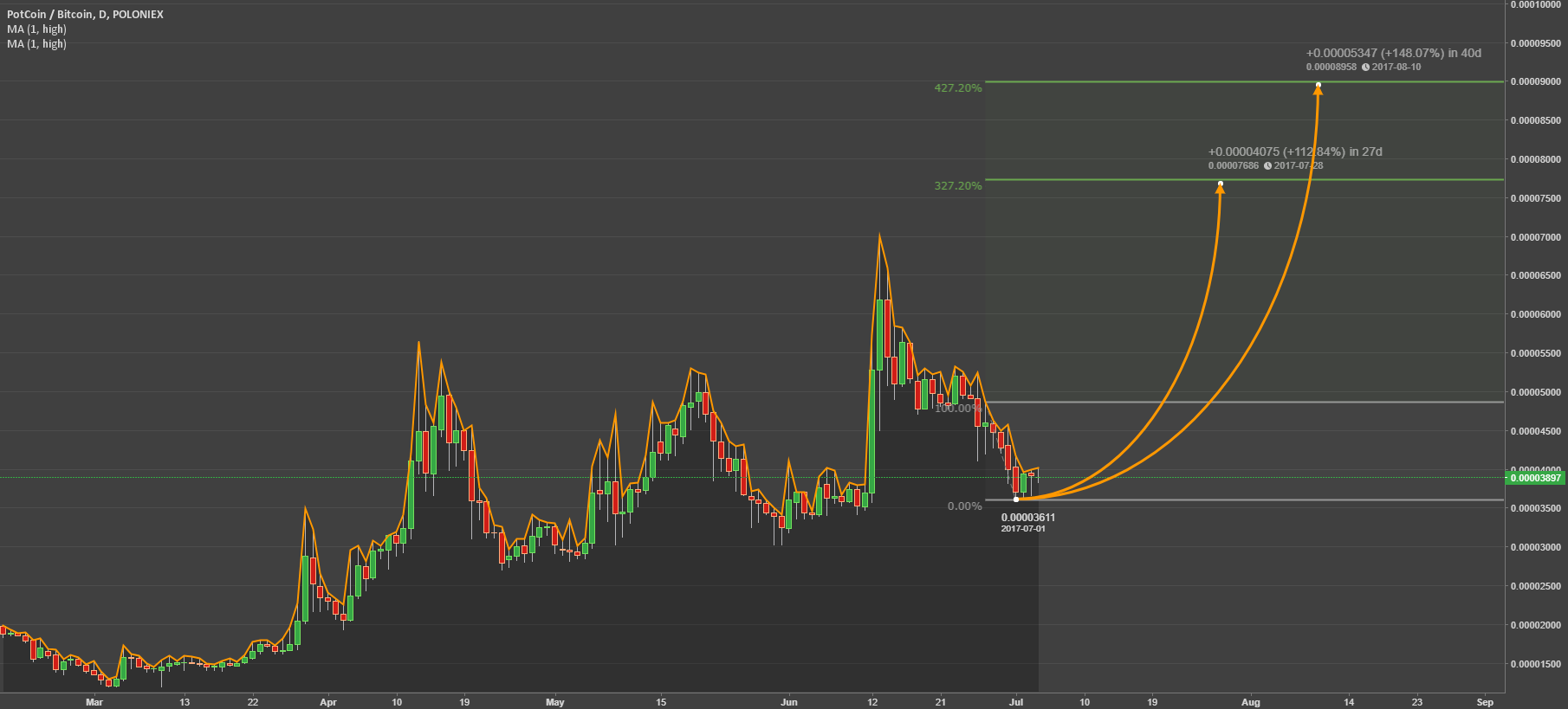 Potcoin to btc Potcoin to btc titanium crypto price