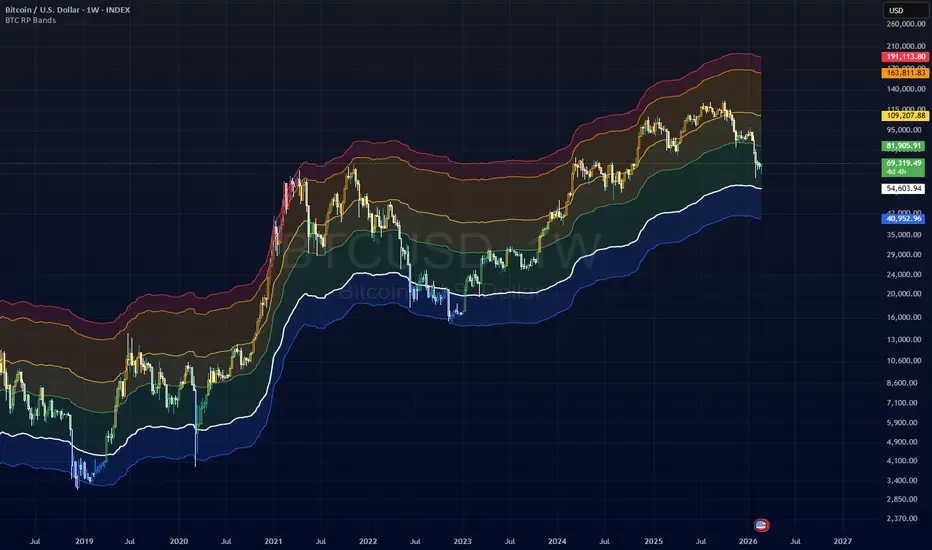 BTC Realized Price Bands: indicador de AriSaiQuant — TradingView