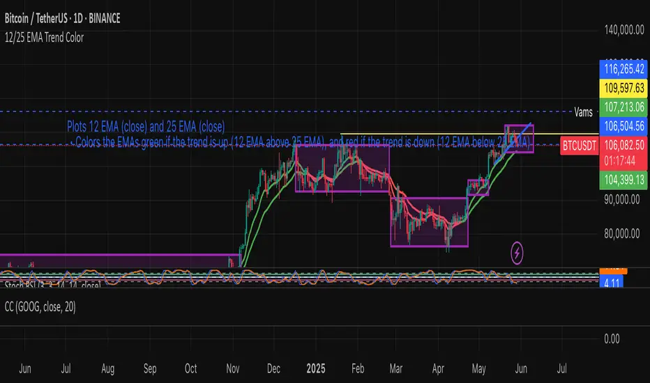 12/25 EMA Trend Color — Indicator by nmajinh — TradingView India