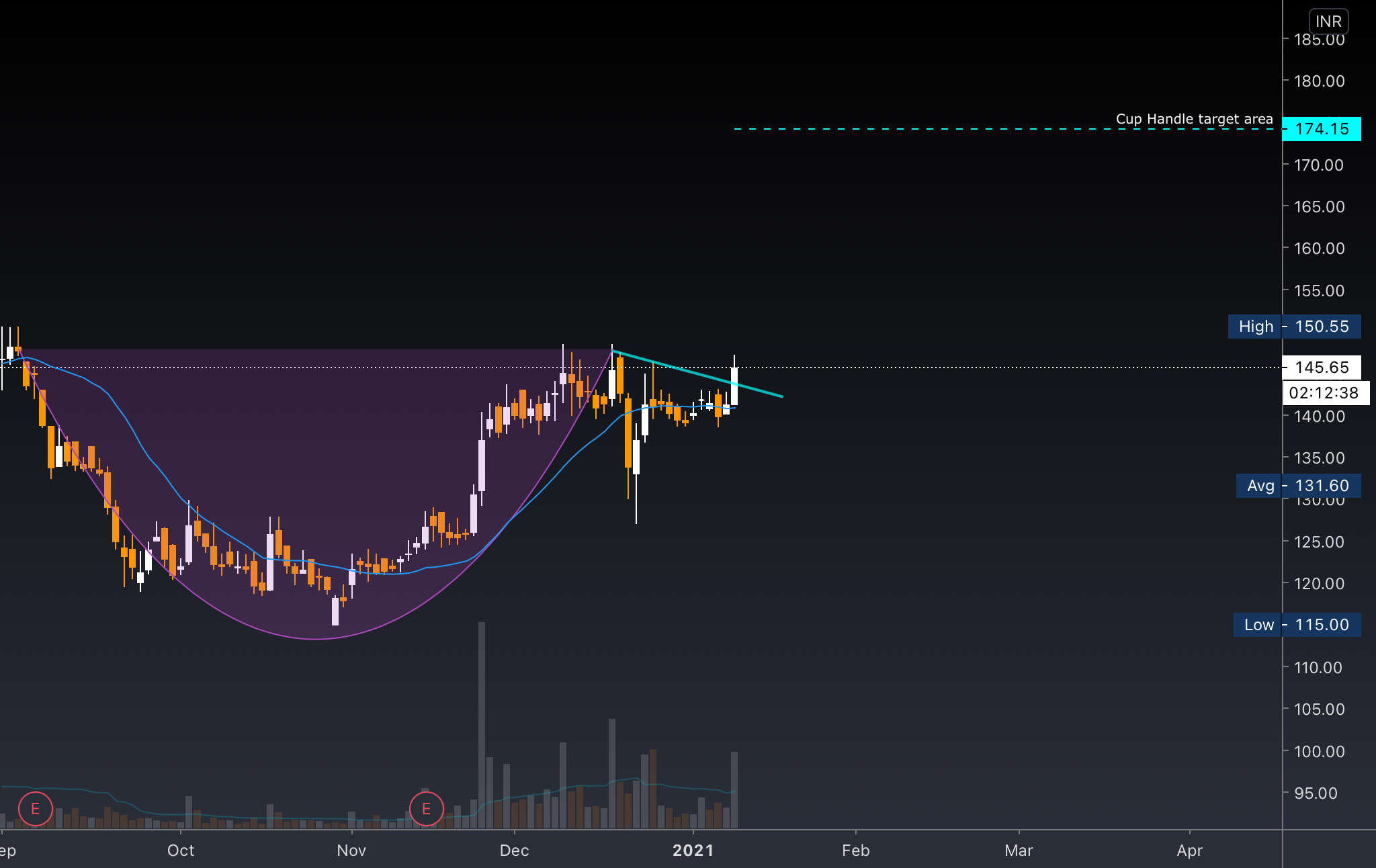 Cup and Handle Pattern for NSEGICRE by TradersKeepTrading