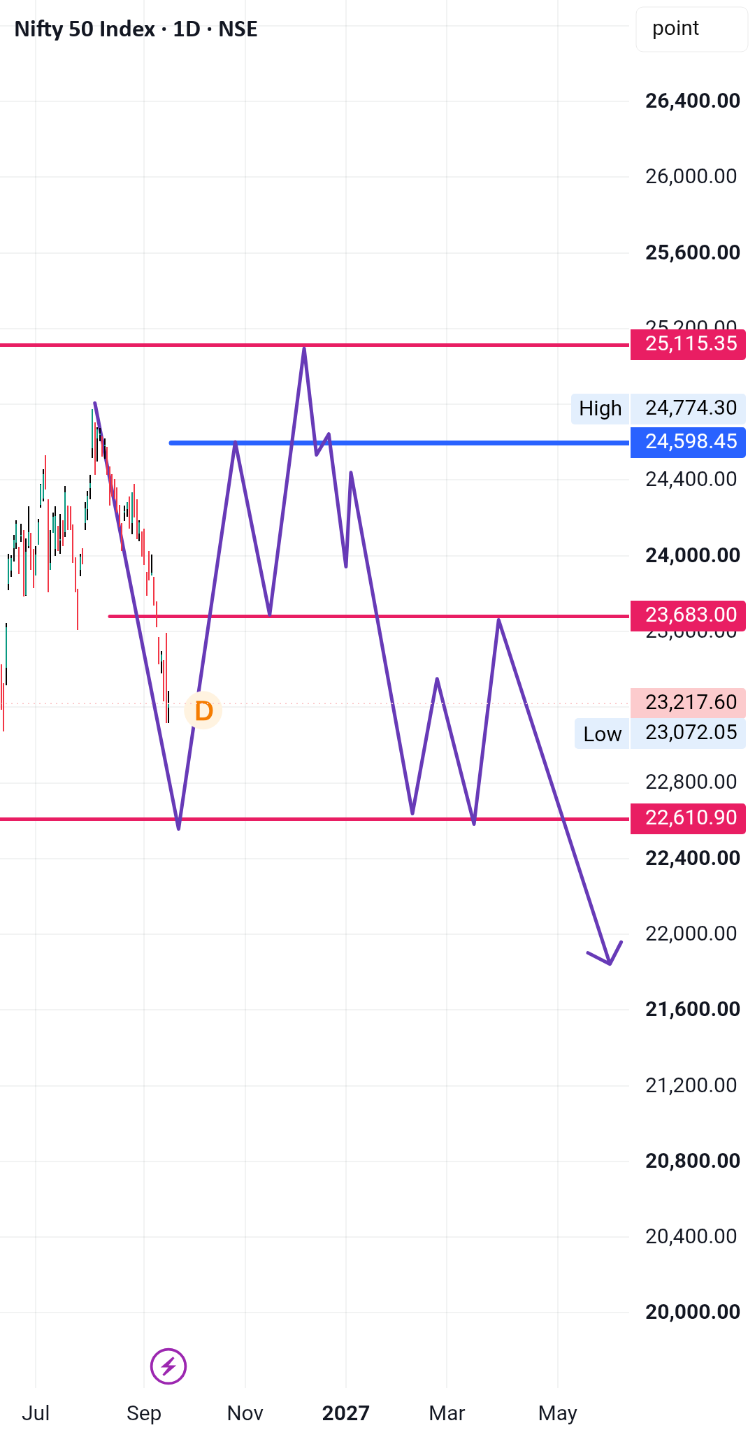 Just idea on nifty 50 index