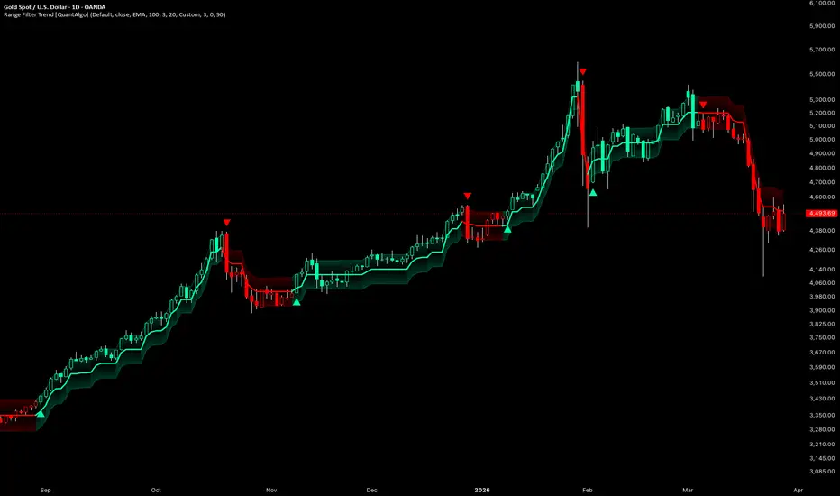 Range Filter Trend [QuantAlgo]