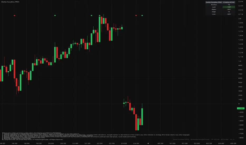 Delta Candles PRO