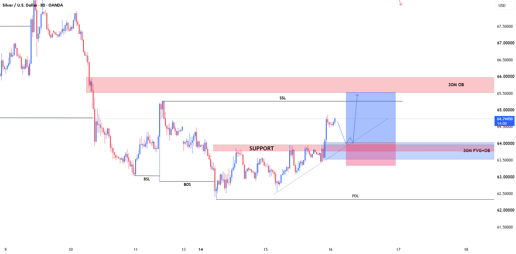 Bullish Scenario