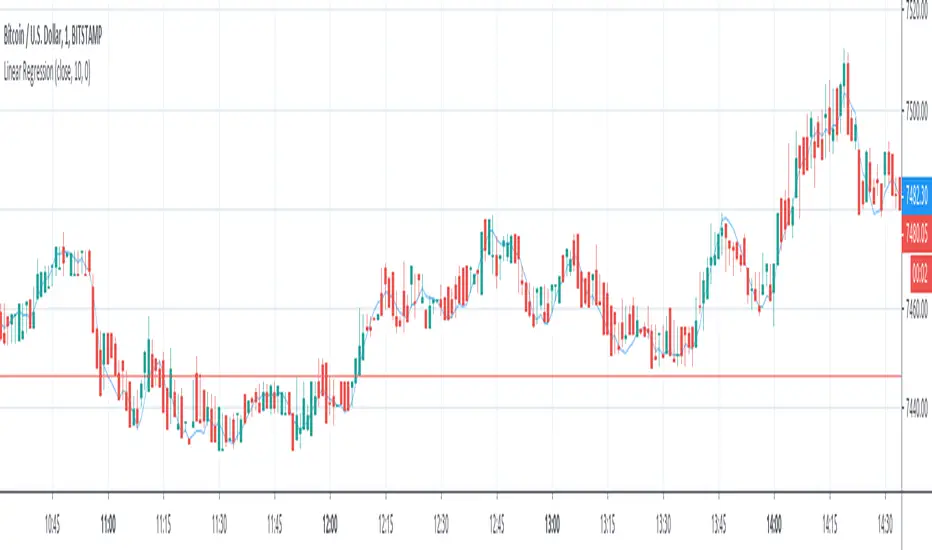 Linear Regression — Indicator by MichelT — TradingView