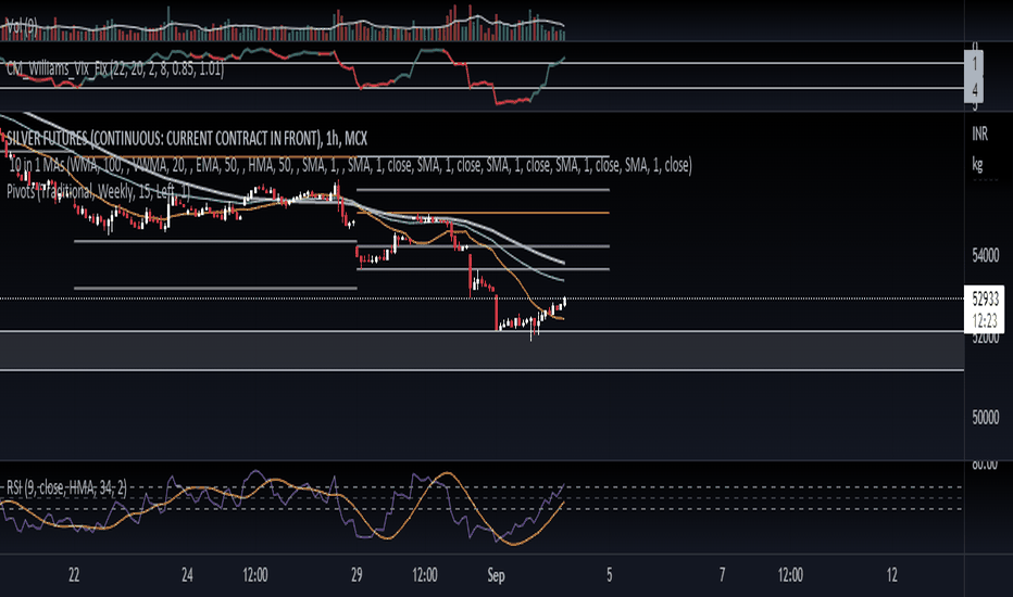 SILVER1!: Relative Strength Index with HMA