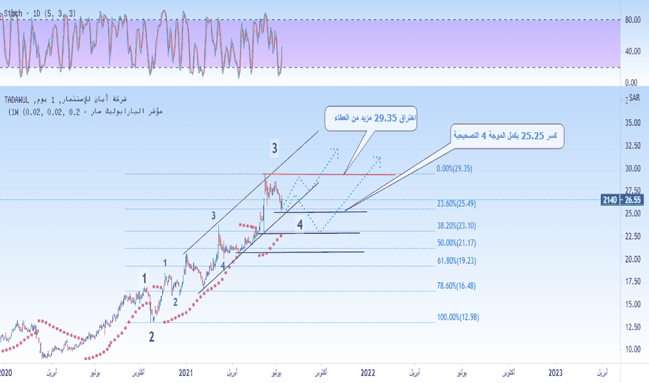 السعر والرسم البياني ل 2140 Tadawul 2140 Tradingview