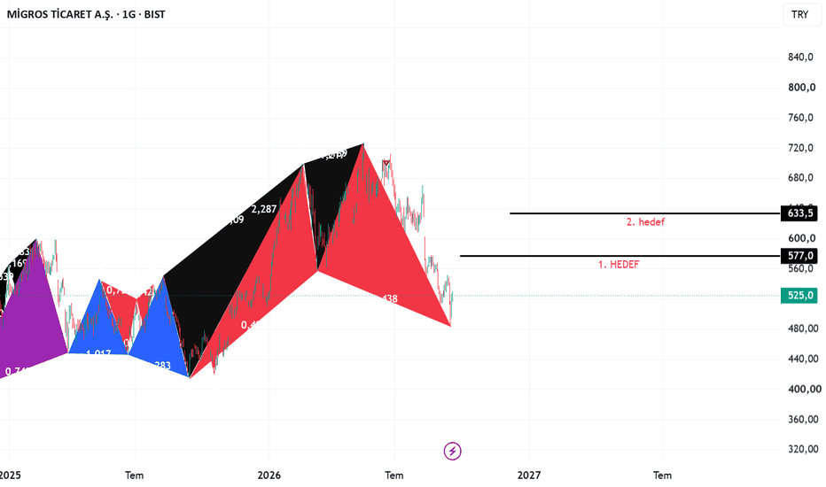 20 Eylül 2026 - MGROS SIRALI YUKSELIS HEDEFLERI - Migros Ticaret A.S.