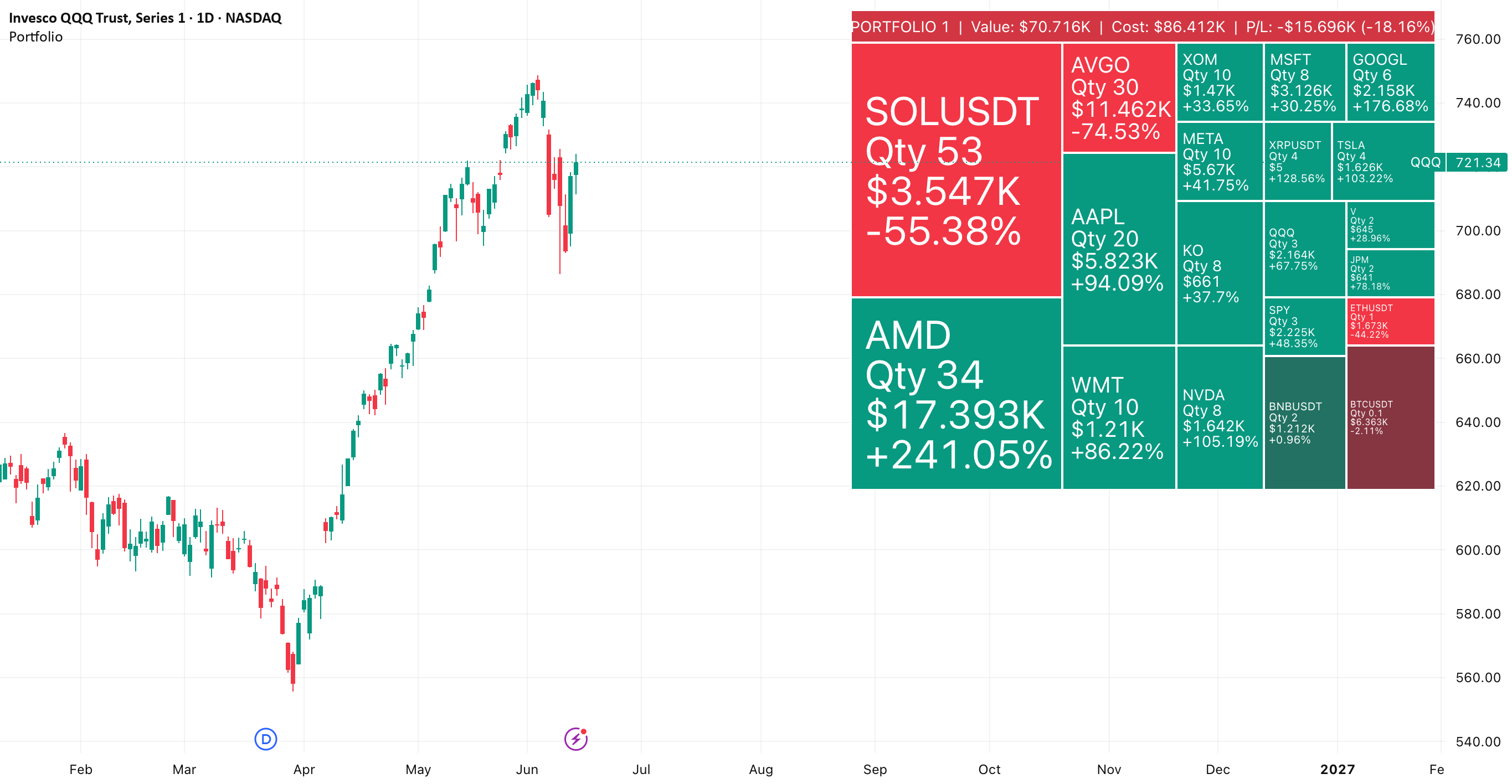 Portfolio Treemap [invincible3] — Indicator by invincible3 — TradingView
