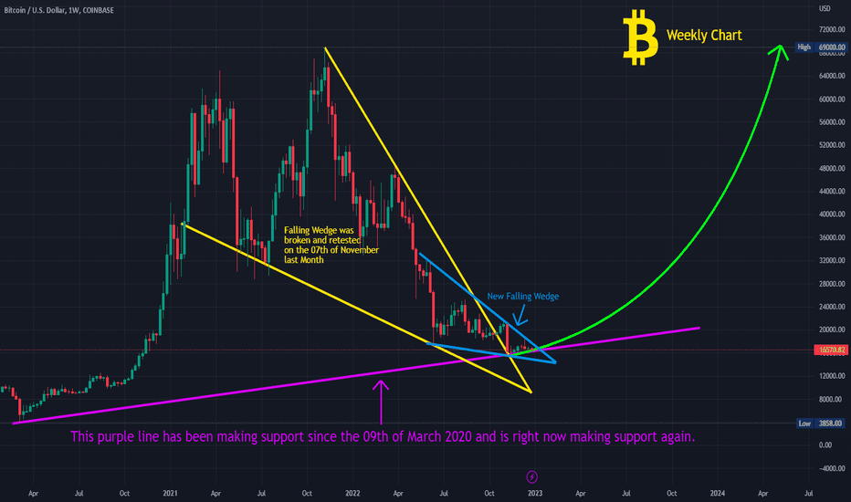 Bitcoin could be about to explode within the next two weeks BTCUSD: Bitcoin could be about to explode within the next two weeks