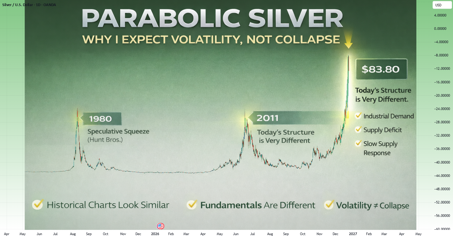 Parabolic Moves Don’t Always End in Collapse — Silver Explained for ...