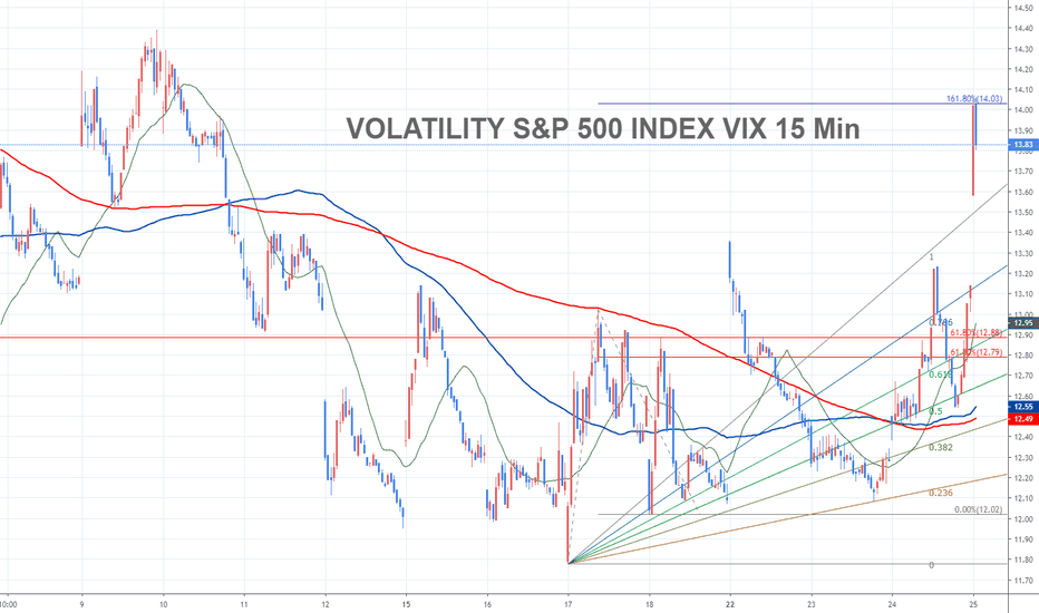 Vix Index Charts And Quotes Tradingview Vix Chart Ysis