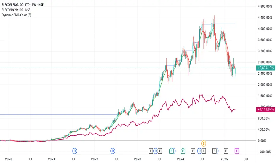 Dynamic EMA Color — Indicator by guptaa758 — TradingView India