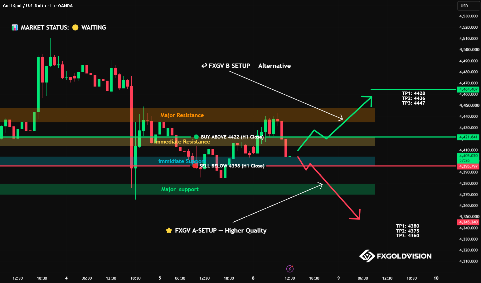 Gold (XAUUSD) 1H – Bearish Pressure at 4398 Support Gold (XAUUSD) 1H – Bearish Pressure at 4398 Support