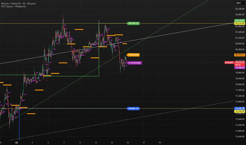 HTF Reference Levels — อินดิเคเตอร์โดย ausweldy — TradingView