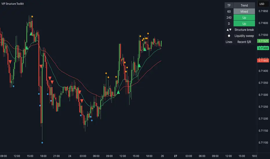 VIP Market Structure Toolkit — Indikator oleh VIPindicators — TradingView