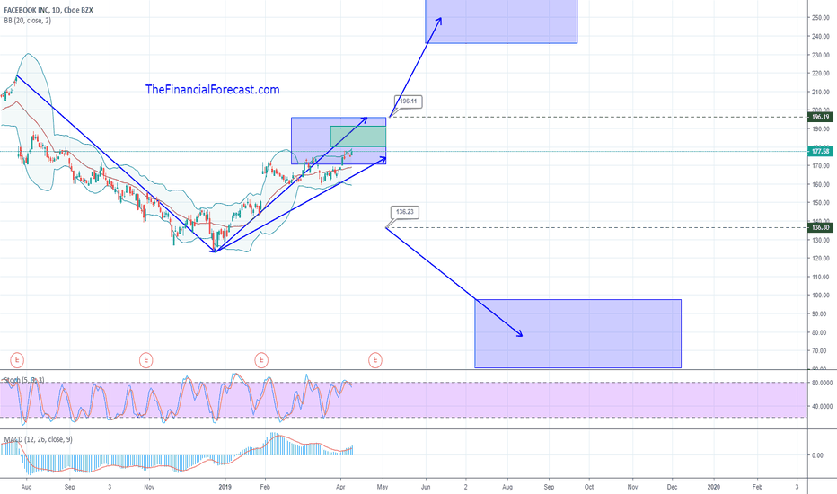 Fb Stock Price And Chart Tradingview Fb What Will Hen To Facebook Bullish Or Bearish