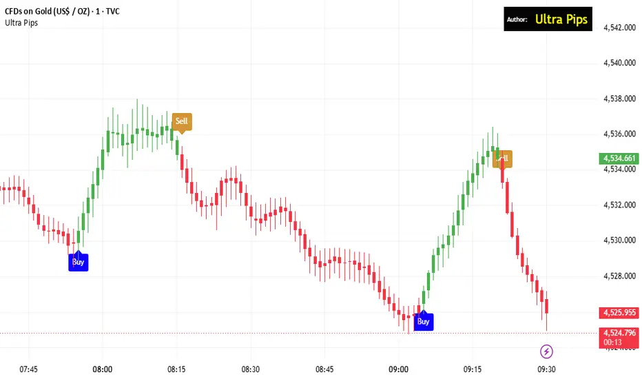 Ultra Pips — Indicator by advancedaiindicators — TradingView