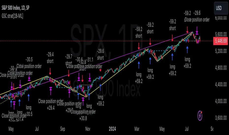 Gann Swing Strategy [1 Bar - Multi Layer] by AutomatedTradingAlgorithms ...