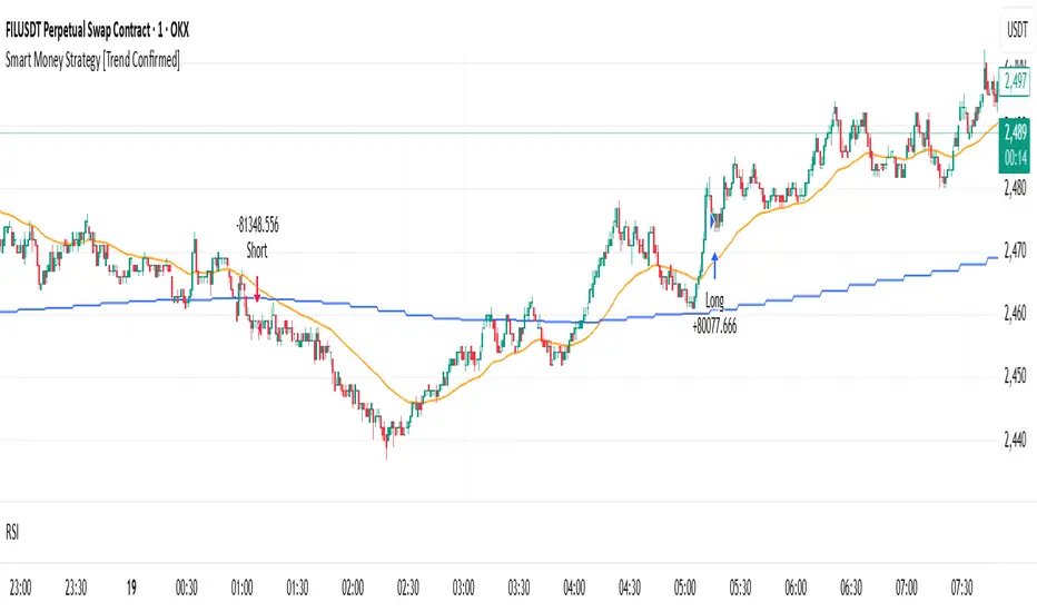 Smart Money Strategy [Trend Confirmed] oleh Serhio-cosmos — TradingView