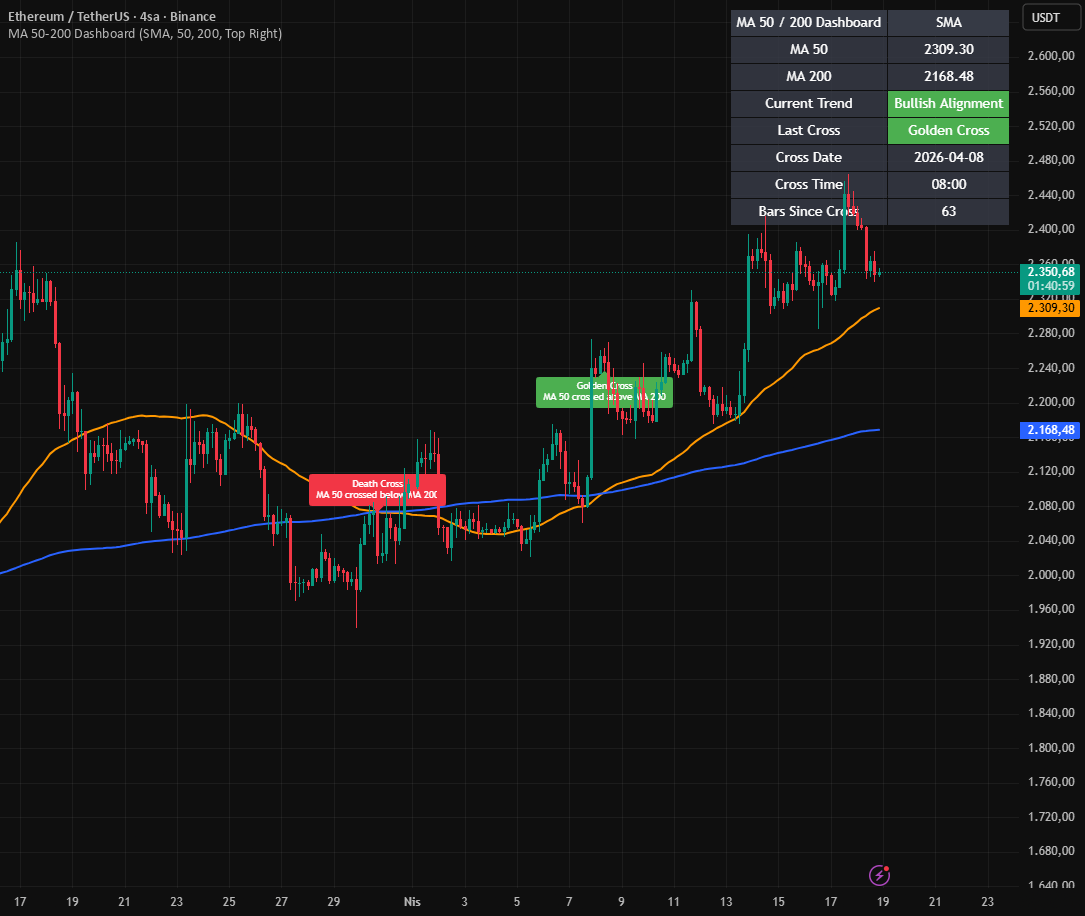 MA 50 / 200 Cross Dashboard [Matrix Trading Lab]: indicador de ...