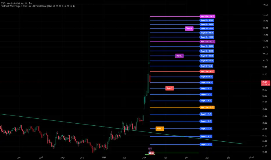 18-Point Wave Targets from Low - Decimal Mode — Indikator oleh g6g24 ...