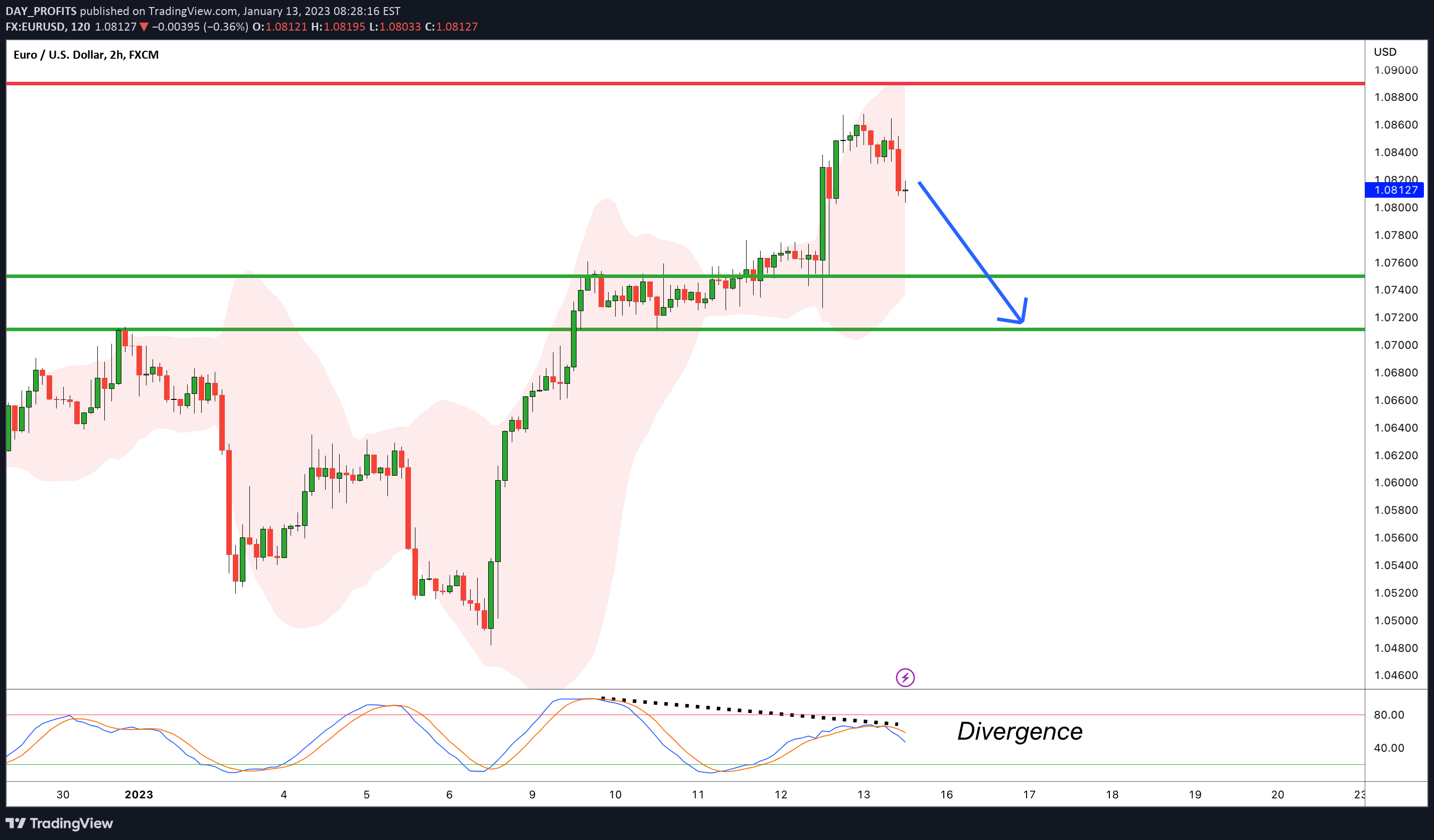 Immagine del grafico FX:EURUSD dell'idea di DAY_PROFITS