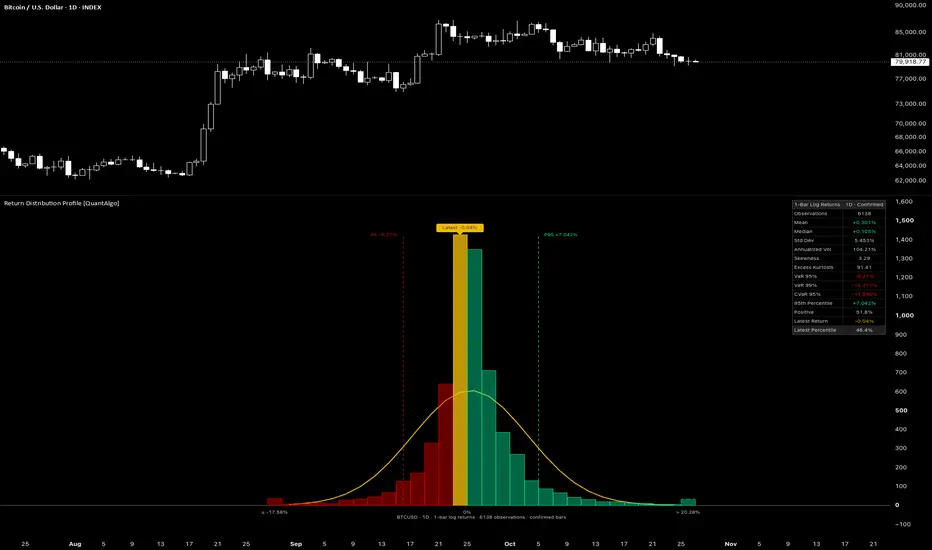 Return Distribution Profile [QuantAlgo] — Indicator by QuantAlgo ...