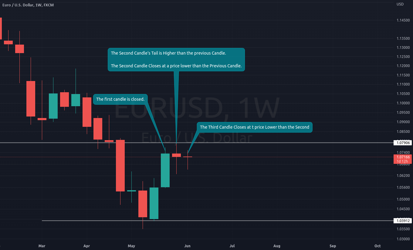 How to make your own Trading Descisions - Entry SIgnals for FX:EURUSD ...
