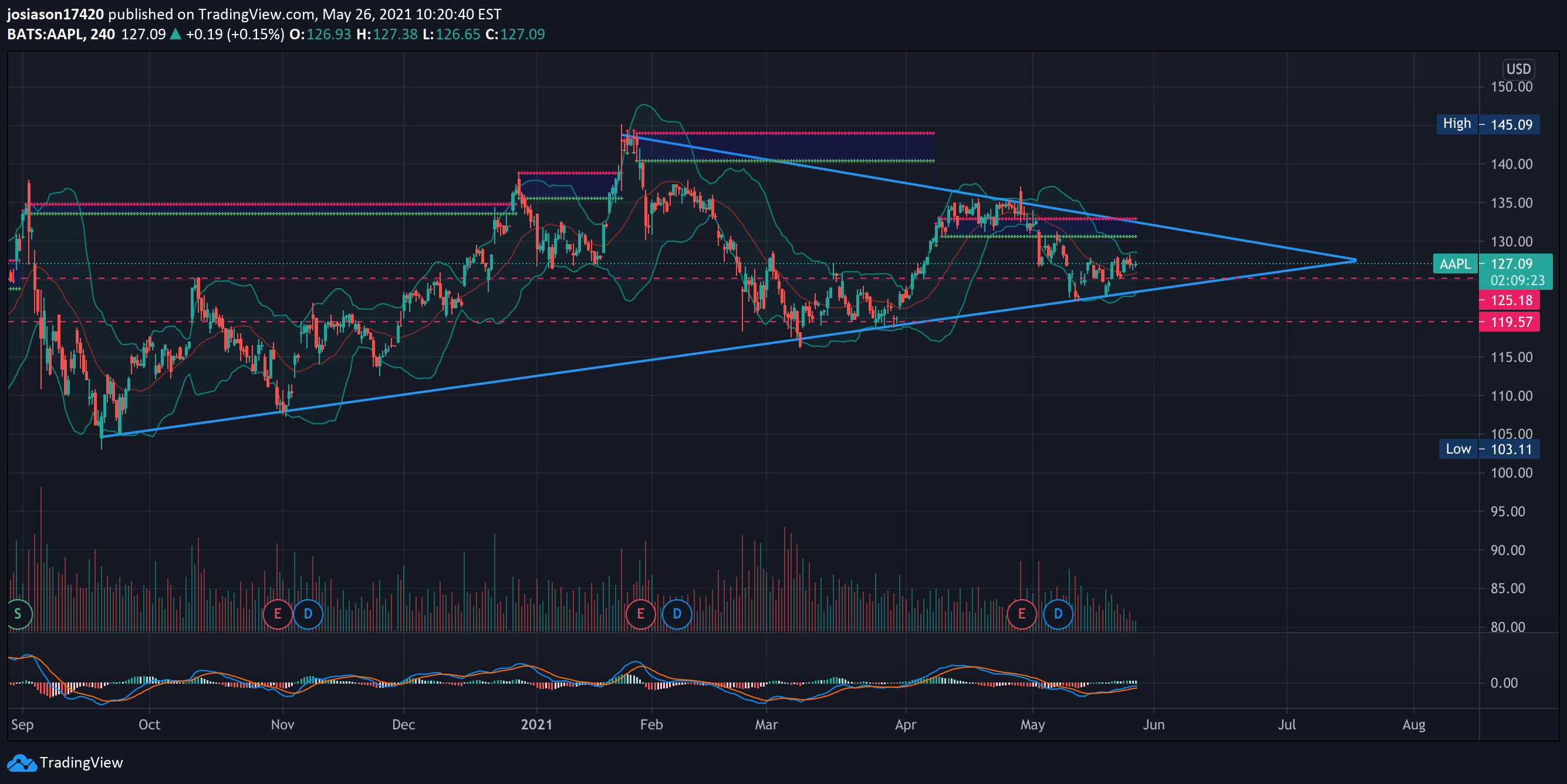 Idea Imej Carta NASDAQ:AAPL oleh jacobosiason7