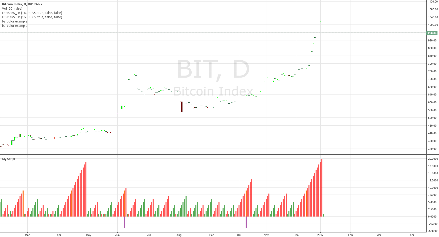 Bitcoin EOD short in Basic Price Action script — Indicator by ...