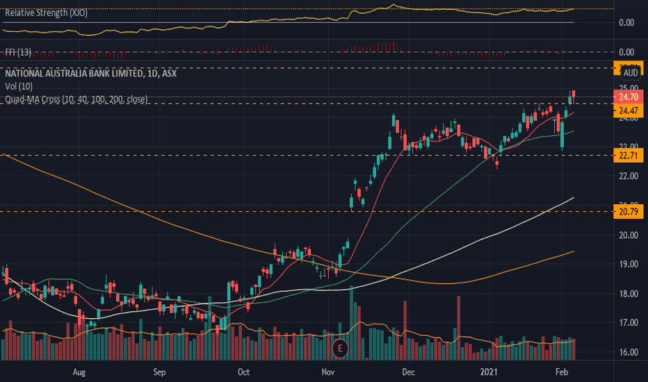 NAB Stock Price And Chart ASX NAB TradingView