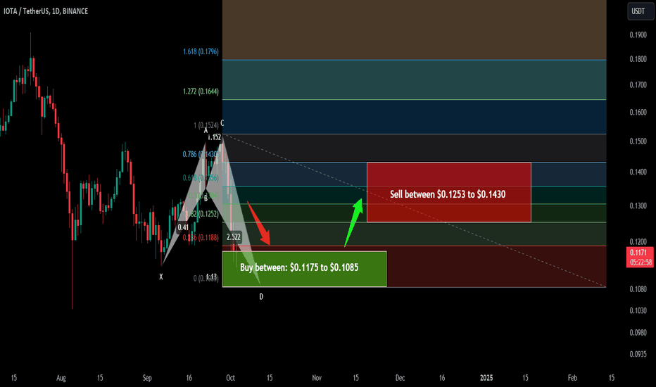 Trade signal |IOTA (MIOTA) completed a setup for upto 31% pump
