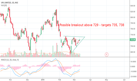 UPL: Ascending triangle breakout