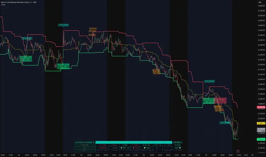LW Volatility Breakout [Confirmed] — Indicator by ArisCodes — TradingView