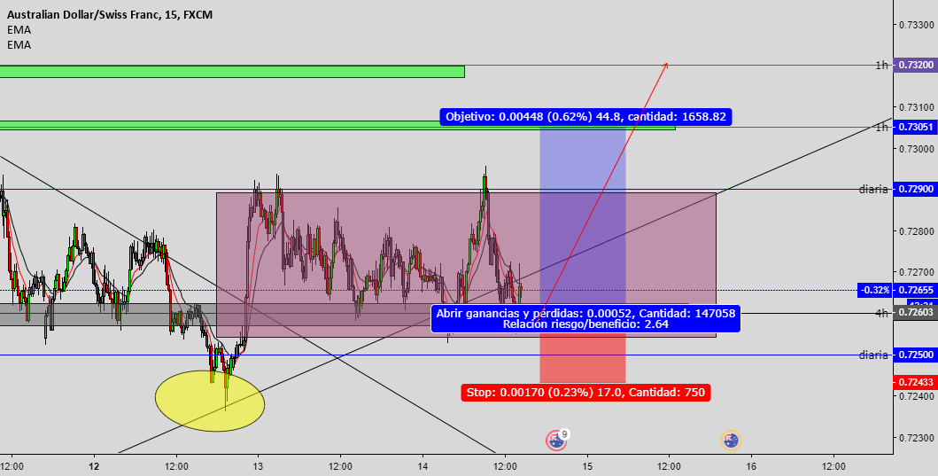 Analizador de forex