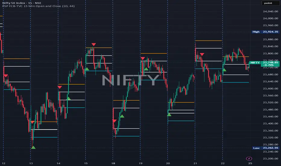 PSP FCB-TVC 15 Min - 22% Profit daily on Nifty Options — Indicator by ...