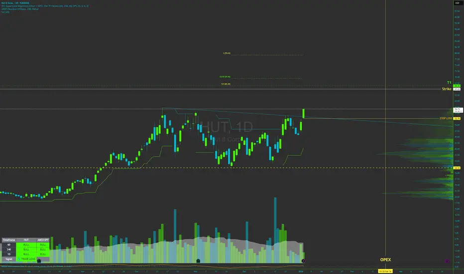 3 Time Frame Supertrend Alignment With Market Filter — Indicator by ...