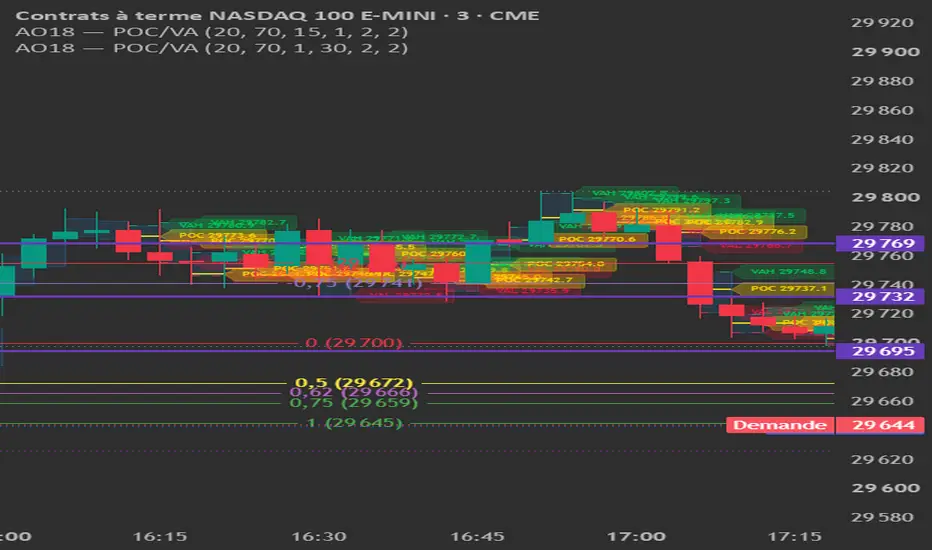 Intrabar POC & Value Area [Alphaomega18] — Alphaomega18 tarafından ...