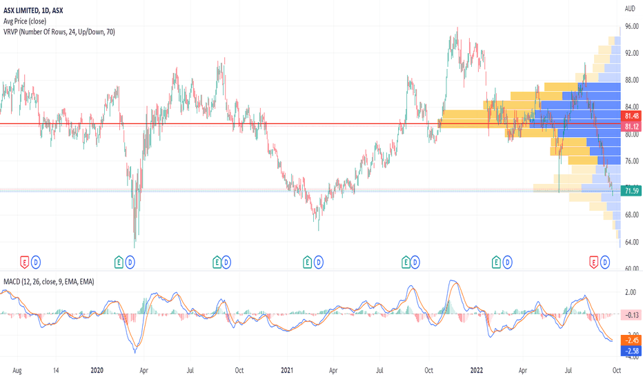 ASX Stock Price And Chart ASX ASX TradingView