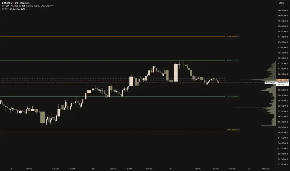Previous Range Levels (D/W/M) — Indicator by aristobits — TradingView