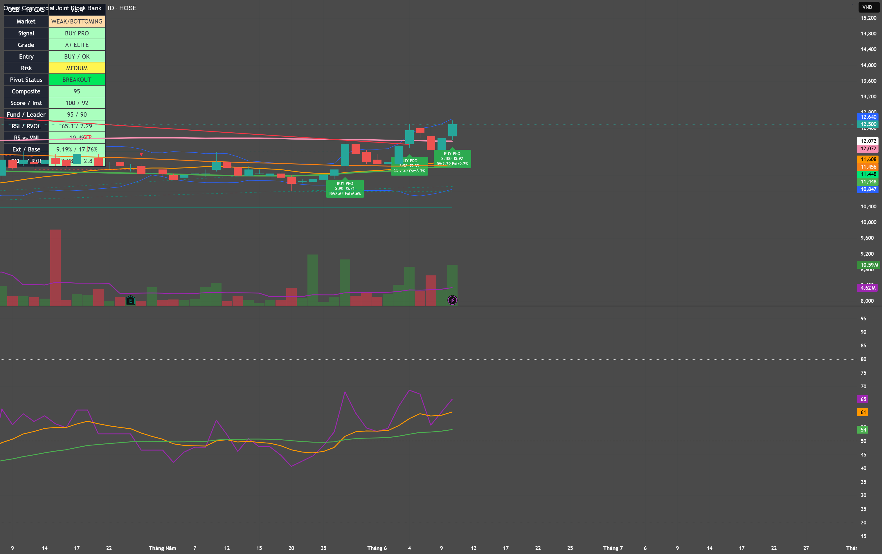 BUY PRO V6.4 GAS Benchmark Edition — Chỉ báo của Tranhoa86 — TradingView