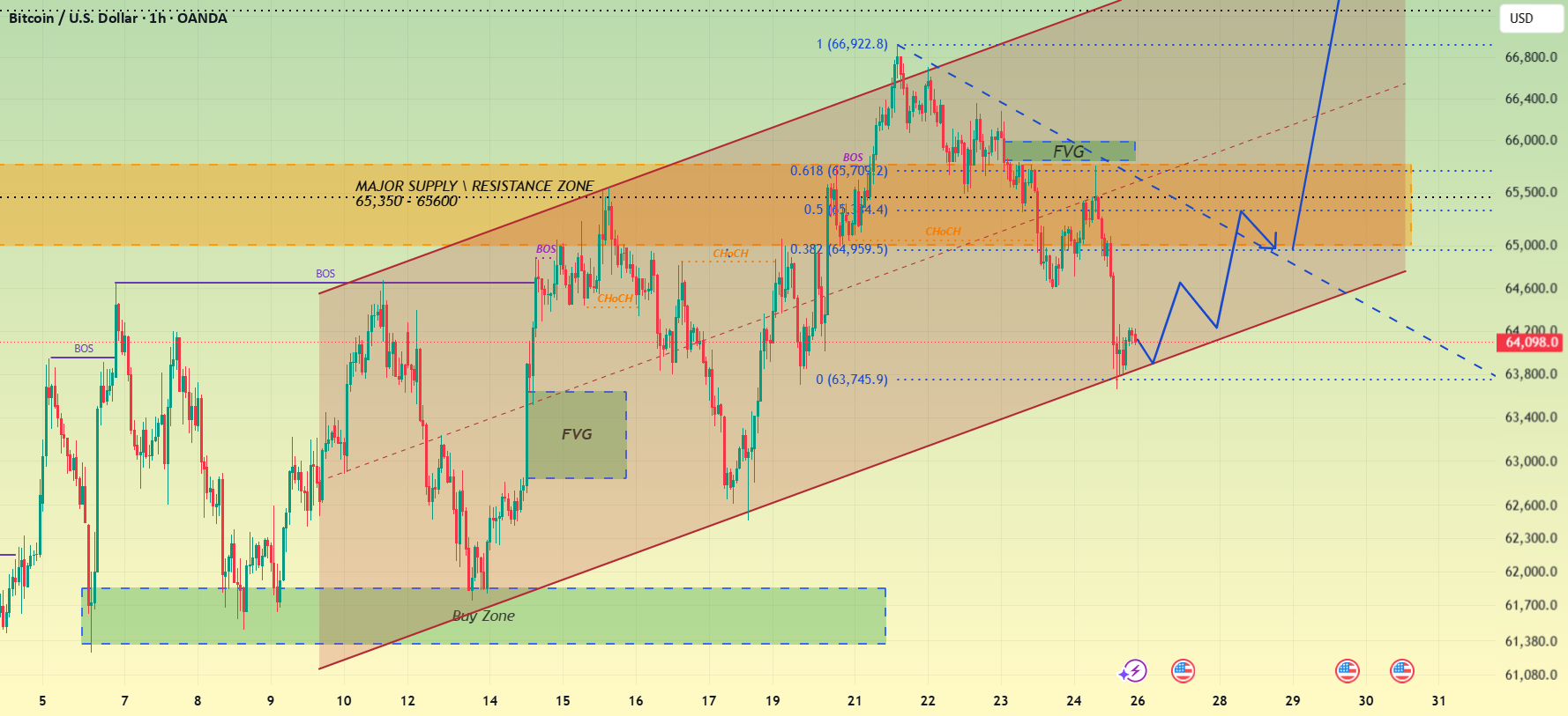 Bitcoin Tests Channel Support, Eyes Breakout Above Supply Zone for OANDA:BTCUSD by ZenTrade_Setup