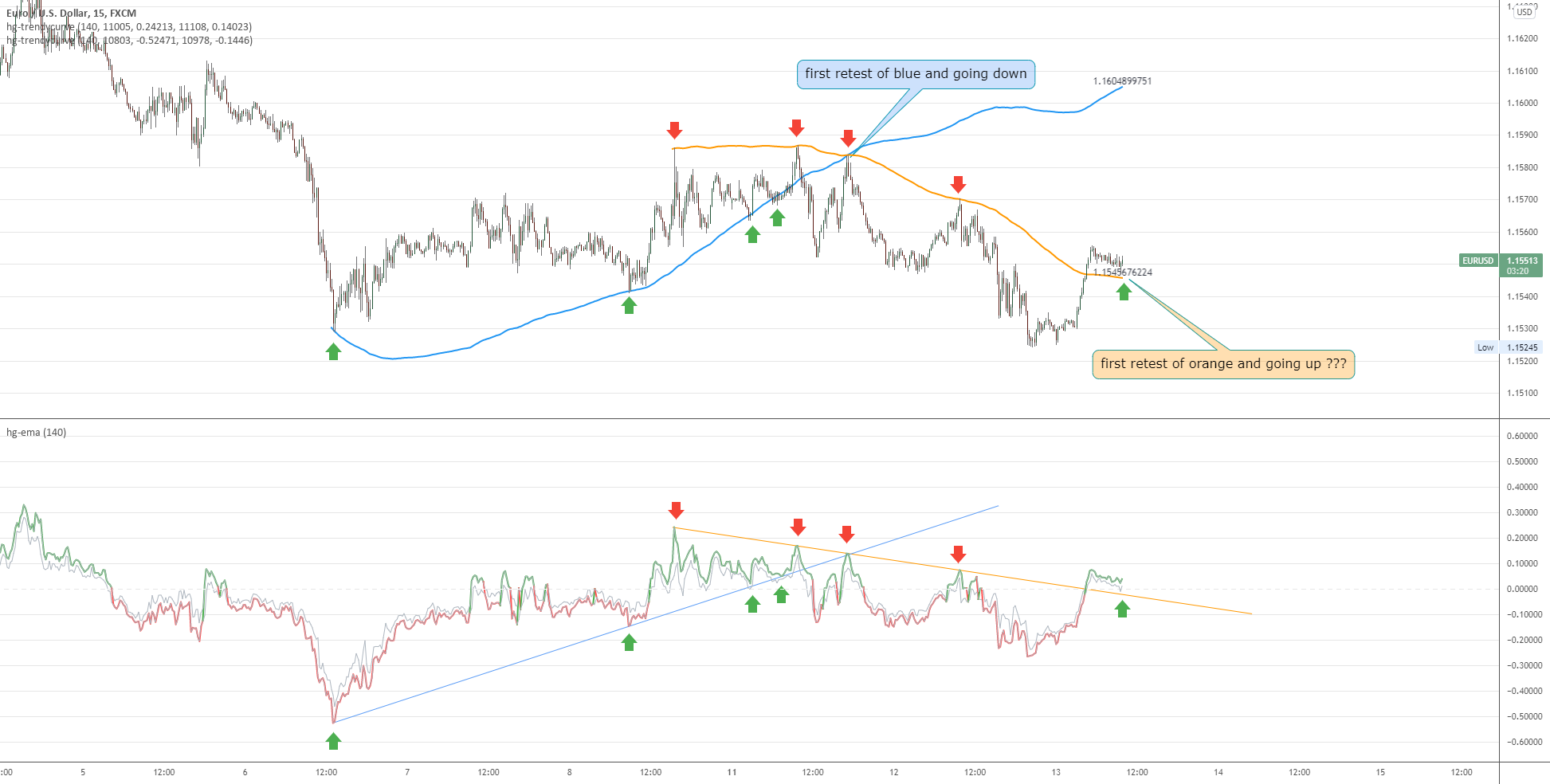 Hg curves for FX:EURUSD by hayatguzel — TradingView